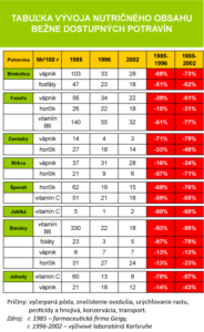 Tabuľka vývoja nutričného obsahu bežne dostupných potravín
